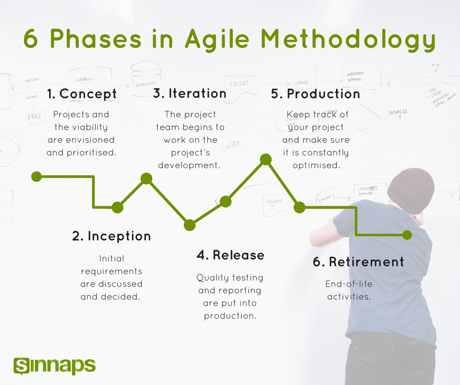 Lean And Agile To Deliver The Right Value To Your Clients Sinnaps