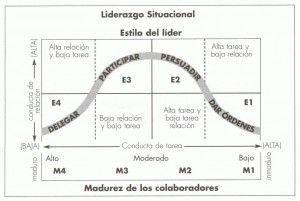 Gráfica de comportamiento en el liderazgo situacional