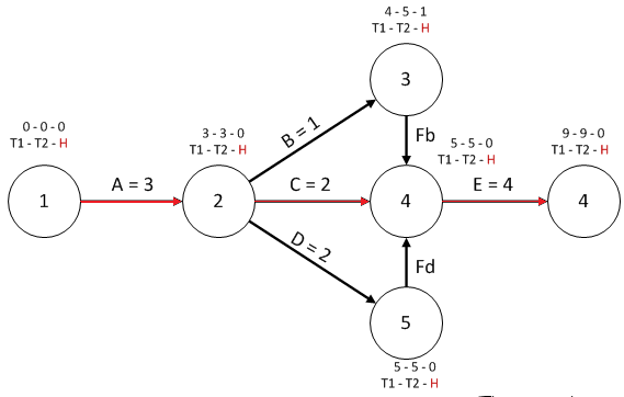 2.Ruta Crítica
