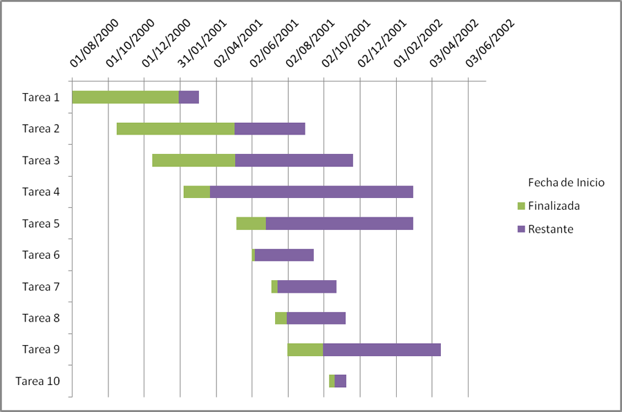 diagrama de gantt, gráfico