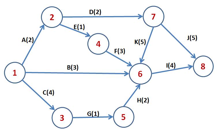 pivote Variedad Pekkadillo El Diagrama de PERT: ¿qué es y cómo hacerlo fácilmente? | Sinnaps