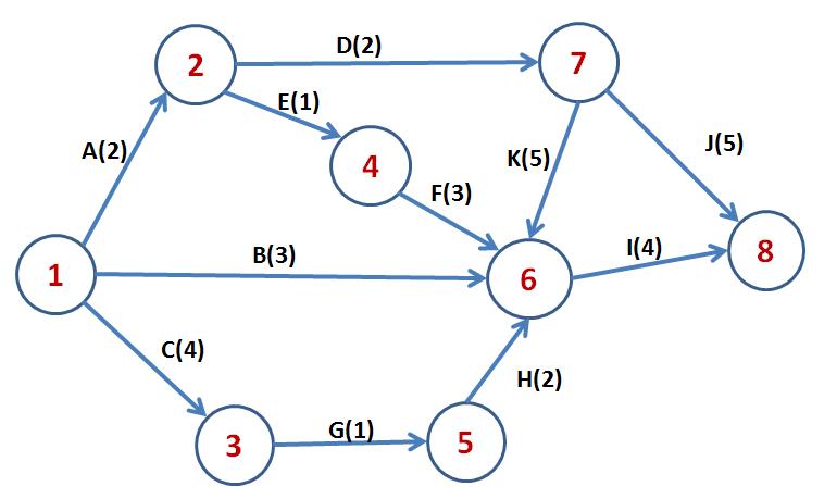 Diagrama de Pert