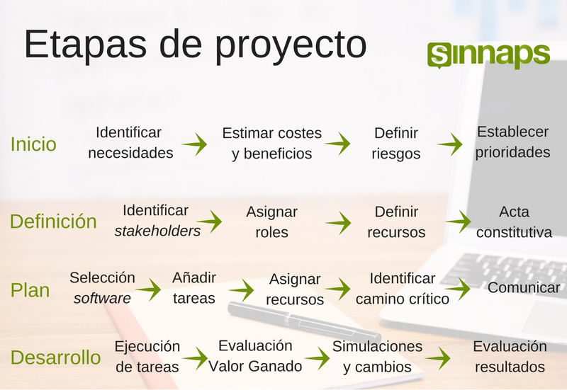 Etapas proyectos exitosos | Sinnaps - Project Management
