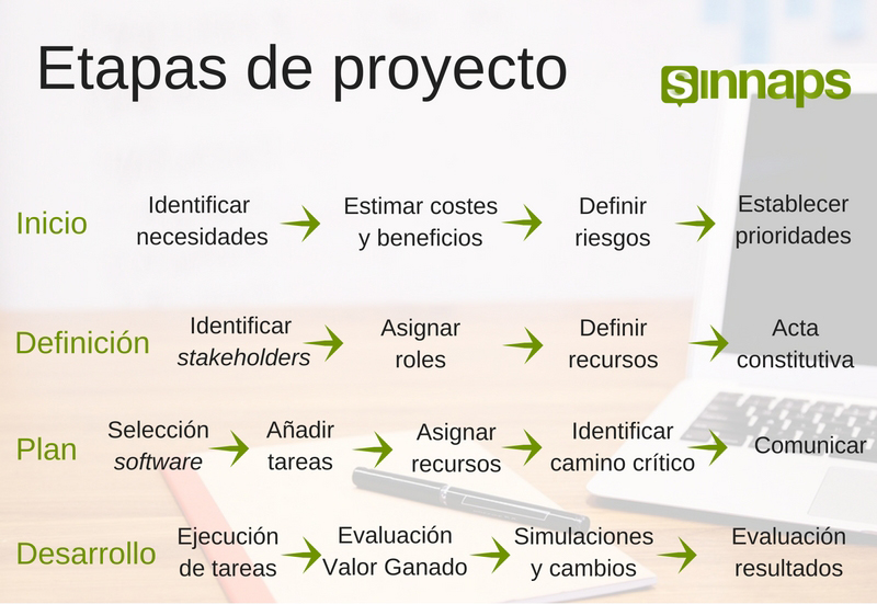 Etapas De Proyectos Exitosos Sinnaps Project Management