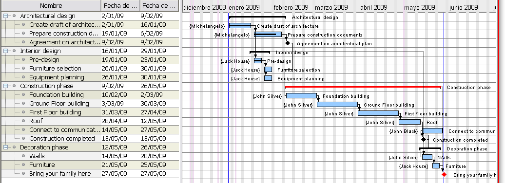 ¿Cómo hacer diagramas de Gantt online?  Sinnaps