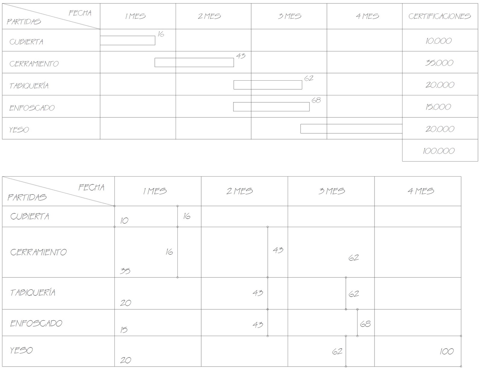 Tipos de diagramas de Gantt