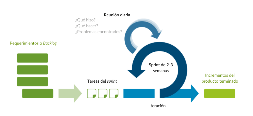 metodologia scrum