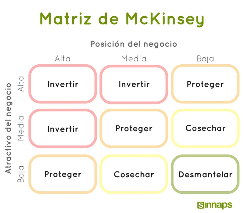 matriz de mckinsey