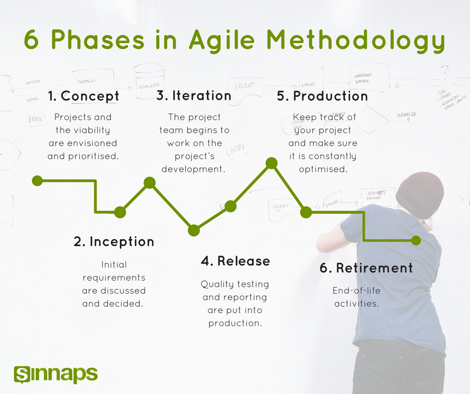 safe agile methodology steps