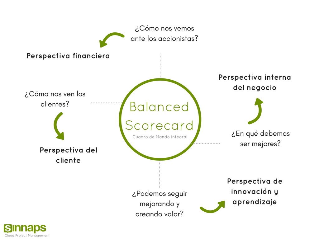 Cuadro de Mando Integral (Balanced Scorecard)