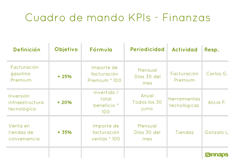 cuadro de mando kpis