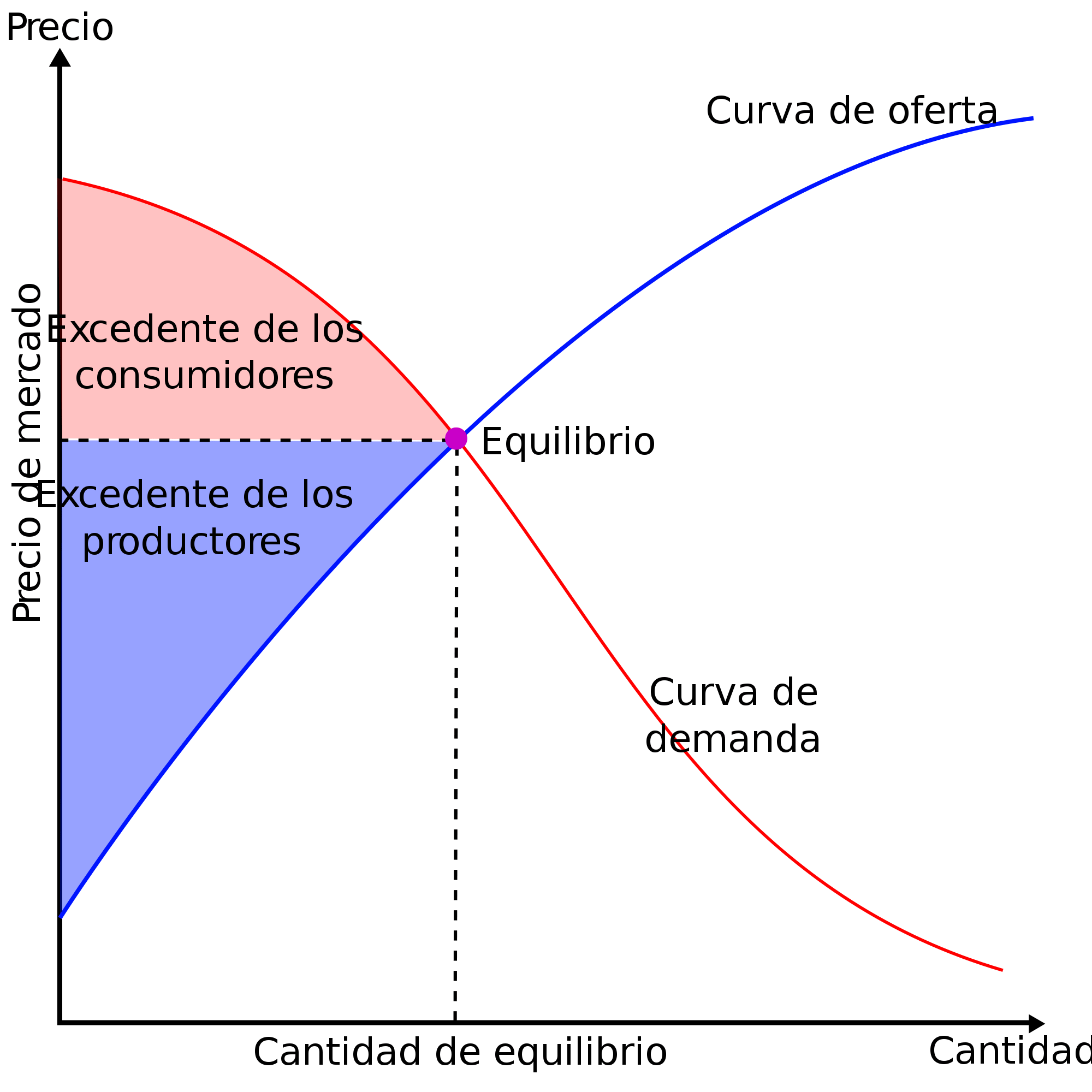 Análisis de la oferta y la demanda