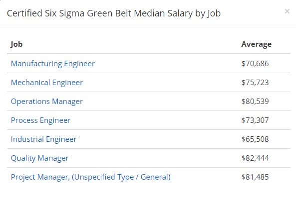 Six Sigma Green Belt