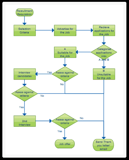 Flow Chart Example