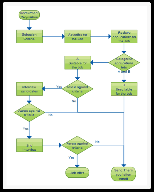 Project Management Process Flow Chart