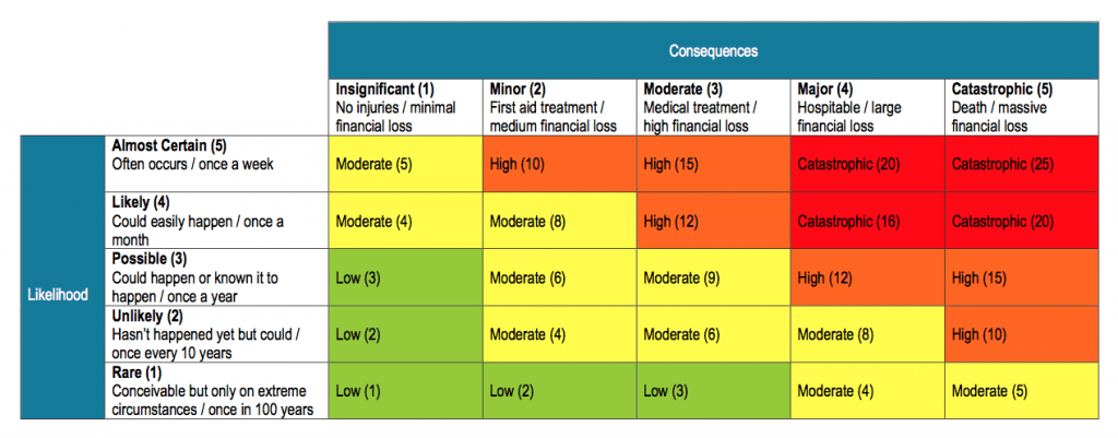 Risk Analysis Matrix