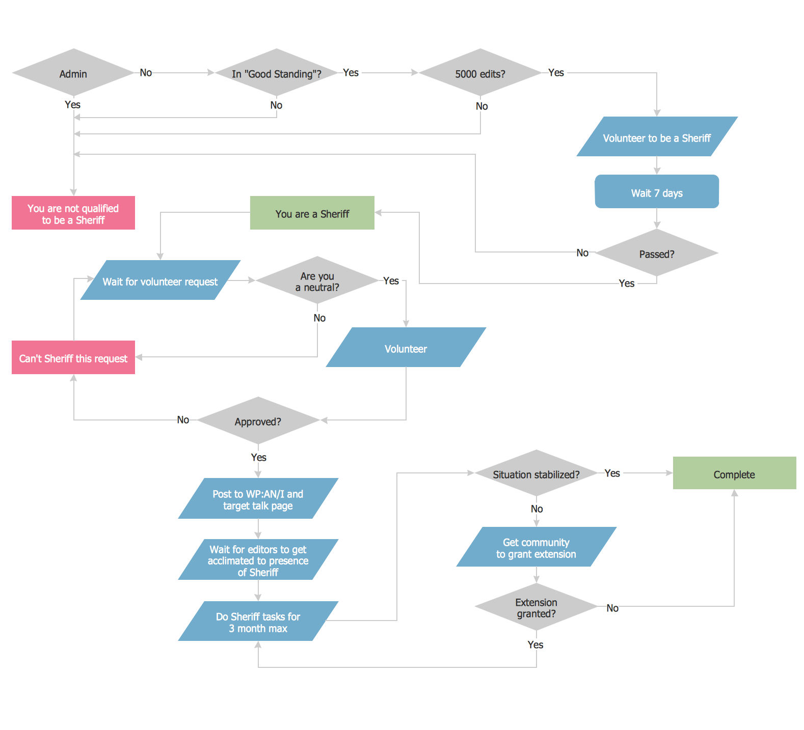 easy free flow chart maker