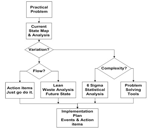 Toyota Process Flow Chart