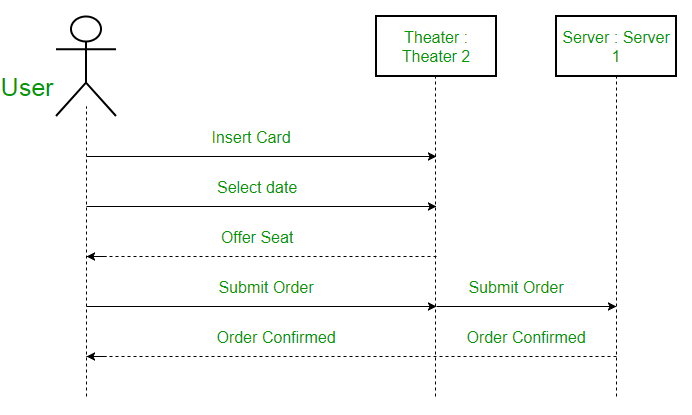 System Sequence Diagram Examples