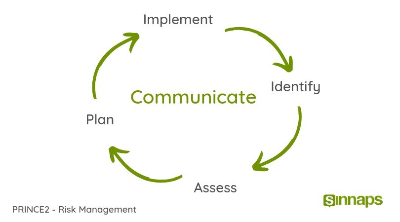 prince2 risk management