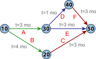 pert chart