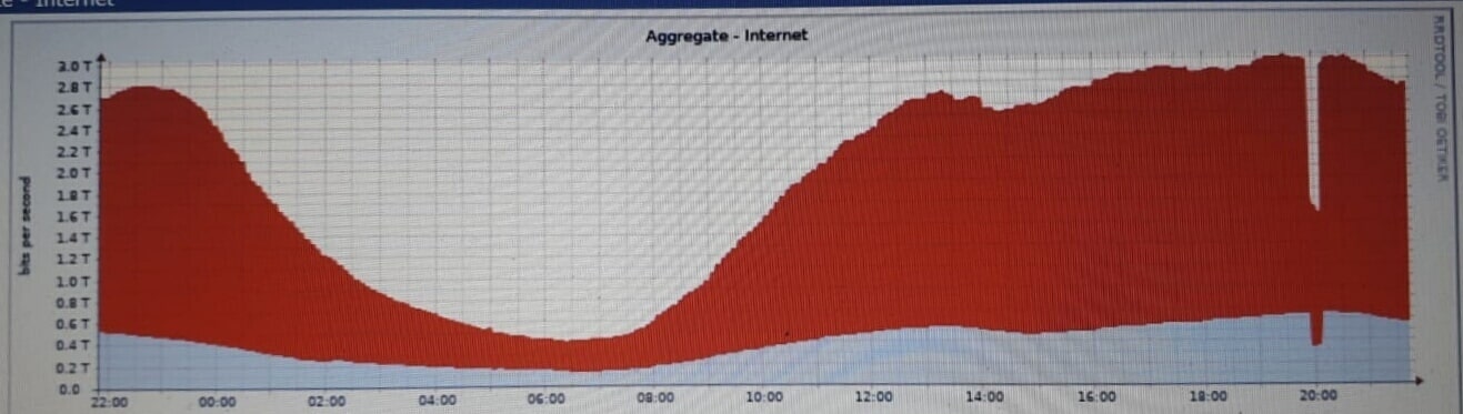 trafico internet coronavirus