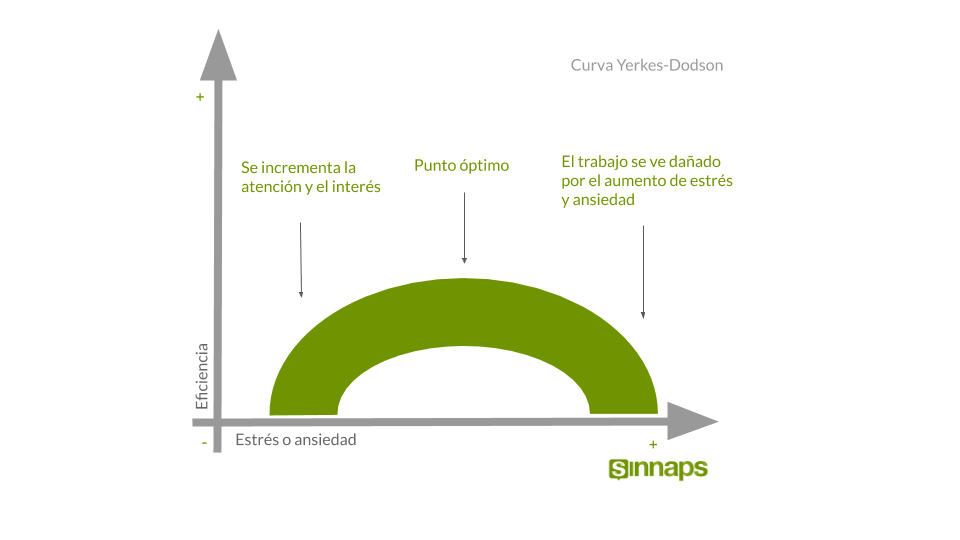 curva-yerkes-dodson