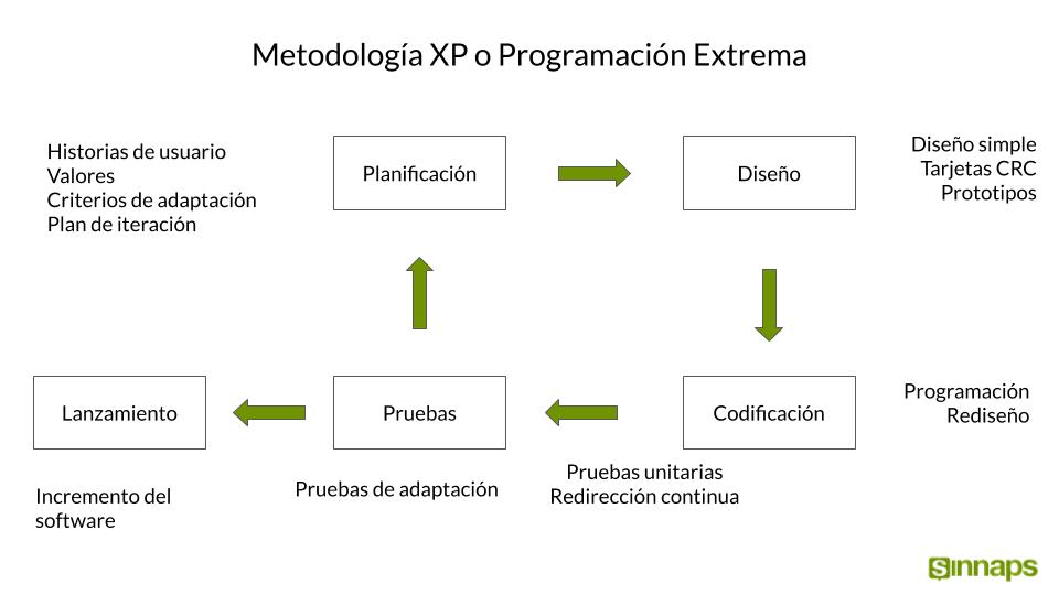 Metodología XP o Programación Extrema: ¿Qué es y cómo aplicarla?