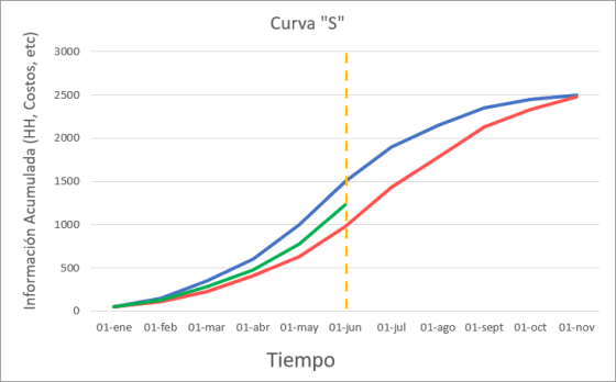 curva de avance