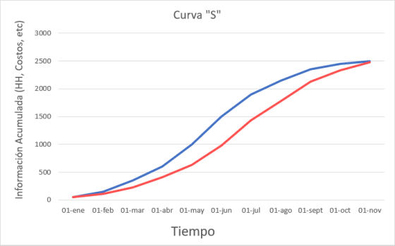 curva de avance