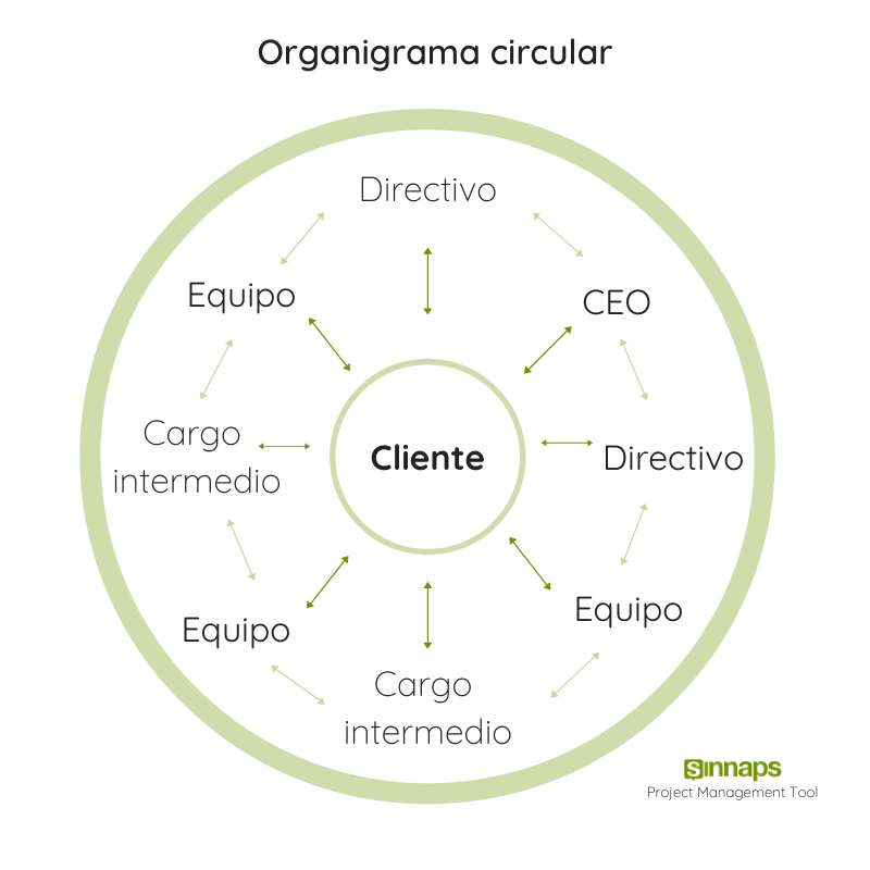 organigramas de empresa