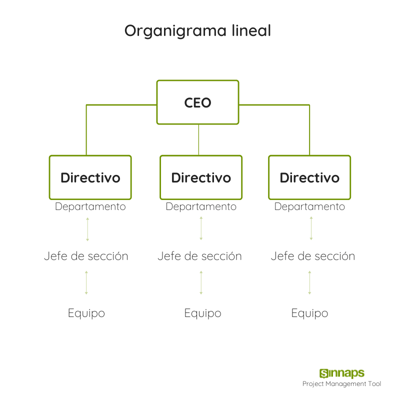 organigrama lineal