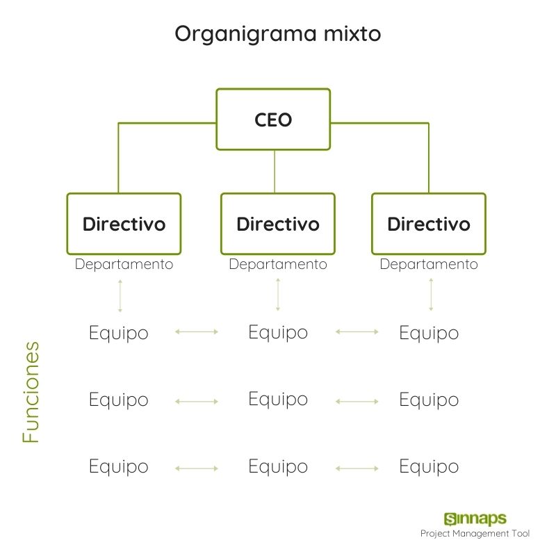 organigrama mixto de una empresa